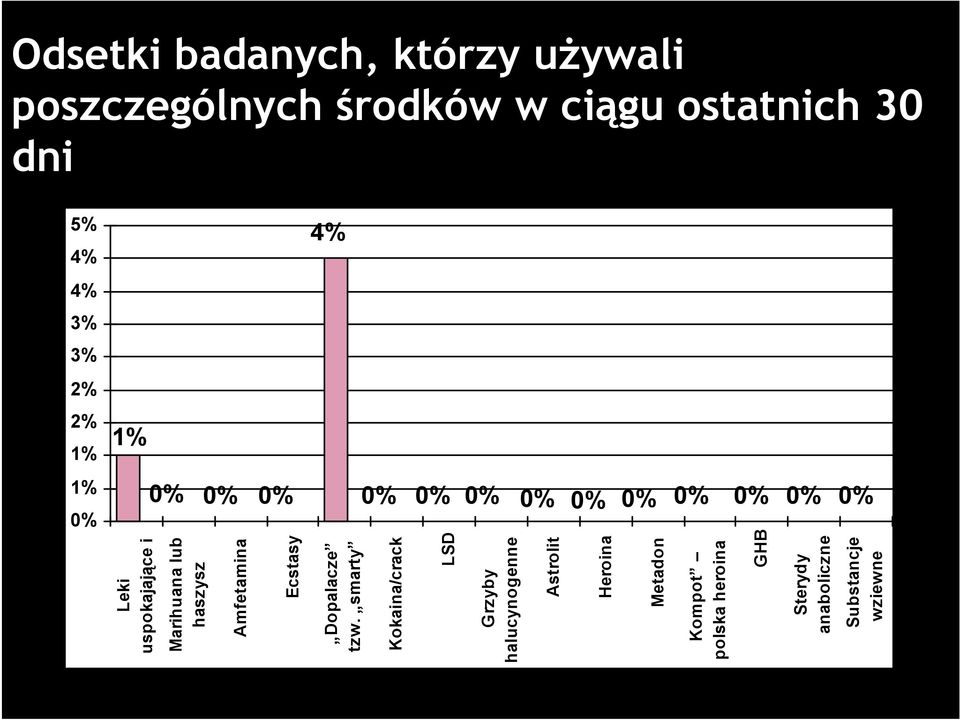 Marihuana lub haszysz Amfetamina Ecstasy Dopalacze tzw.