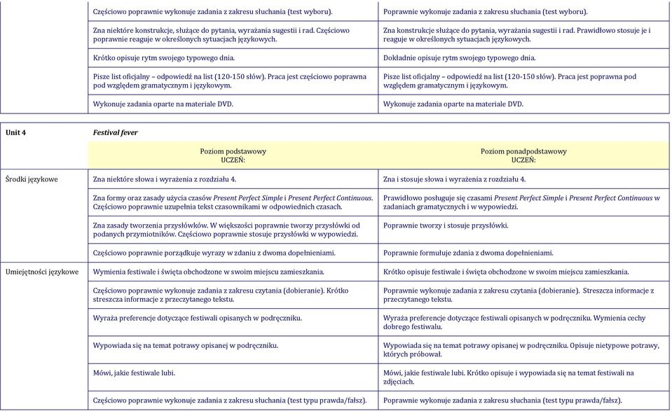 Praca jest częściowo poprawna pod względem Poprawnie wykonuje zadania z zakresu słuchania (test wyboru). Zna konstrukcje służące do pytania, wyrażania sugestii i rad.