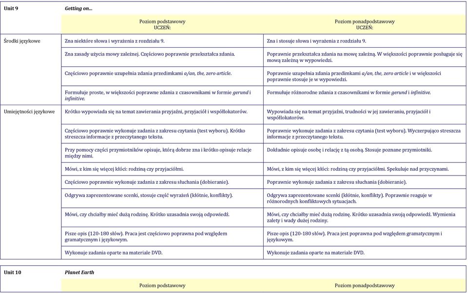 Formułuje proste, w większości poprawne zdania z czasownikami w formie gerund i infinitive. Poprawnie przekształca zdania na mowę zależną.