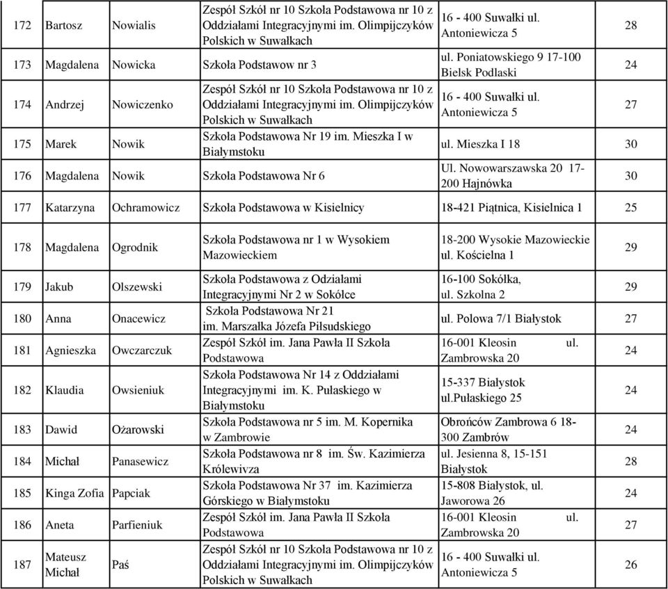 Oddziałami Integracyjnymi im. Olimpijczyków Antoniewicza 5 Polskich w Suwałkach 5 Marek Nowik Szkoła Podstawowa Nr 19 im. Mieszka I w ul. Mieszka I 18 6 Magdalena Nowik Szkoła Podstawowa Nr 6 Ul.