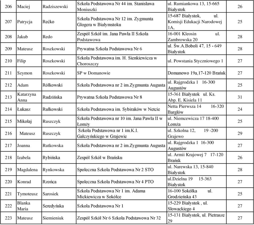 Komisji Edukacji Narodowej 1A, -001 Kleosin ul. Zambrowska 20 ul. Św.A.Boboli 47, 15-649 ul. Powstania Styczniowego 1 1 Szymon Roszkowski SP w Domanowie Domanowo 19a,-120 Brańsk 2 Adam Rółkowski ul.