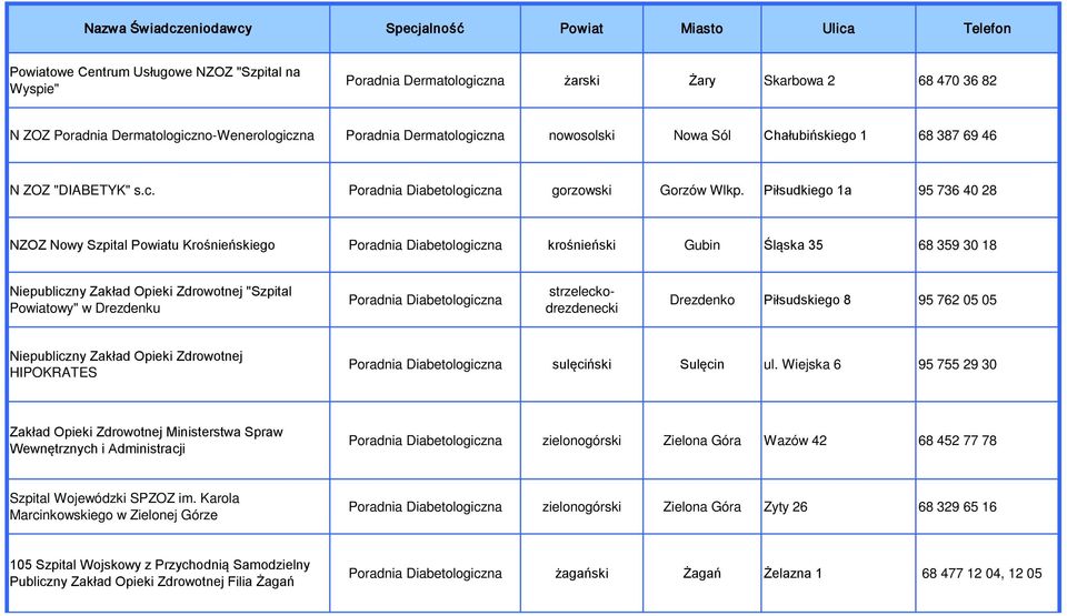 Piłsudkiego 1a 95 736 40 28 NZOZ Nowy Szpital Powiatu Krośnieńskiego Poradnia Diabetologiczna krośnieński Gubin Śląska 35 68 359 30 18 Niepubliczny Zakład Opieki Zdrowotnej "Szpital Powiatowy" w