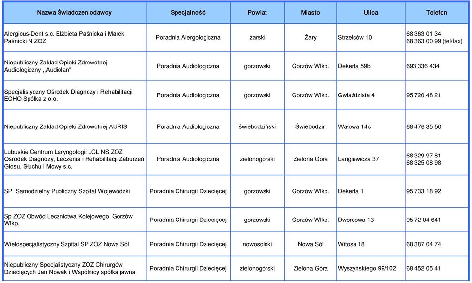 Elżbieta Paśnicka i Marek Paśnicki N ZOZ Poradnia Alergologiczna żarski Żary Strzelców 10 68 363 01 34 68 363 00 99 (tel/fax) Niepubliczny Zakład Opieki Zdrowotnej Audiologiczny,,Audiolan" Poradnia
