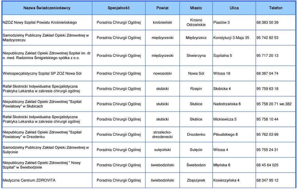otnej Szpital im. dr n. med. Radzimira Śmigielskiego spółka z o.o. Poradnia Chirurgii Ogólnej międzyrzecki Skwierzyna Szpitalna 5 95 717 20 13 Wielospecjalistyczny Szpital SP ZOZ Nowa Sól Poradnia