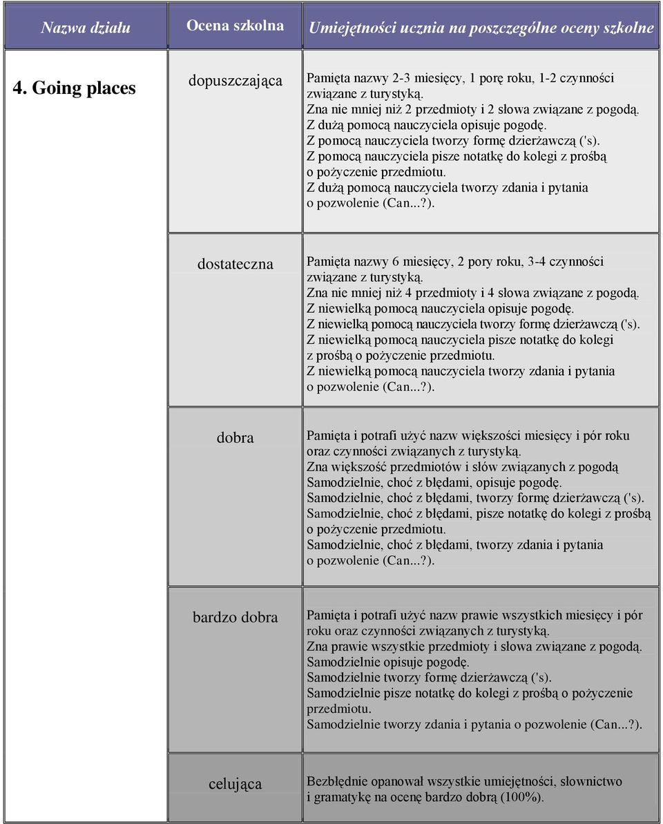 ..?). Pamięta nazwy 6 miesięcy, 2 pory roku, 3-4 czynności związane z turystyką. Zna nie mniej niż 4 przedmioty i 4 słowa związane z pogodą. Z niewielką pomocą nauczyciela opisuje pogodę.