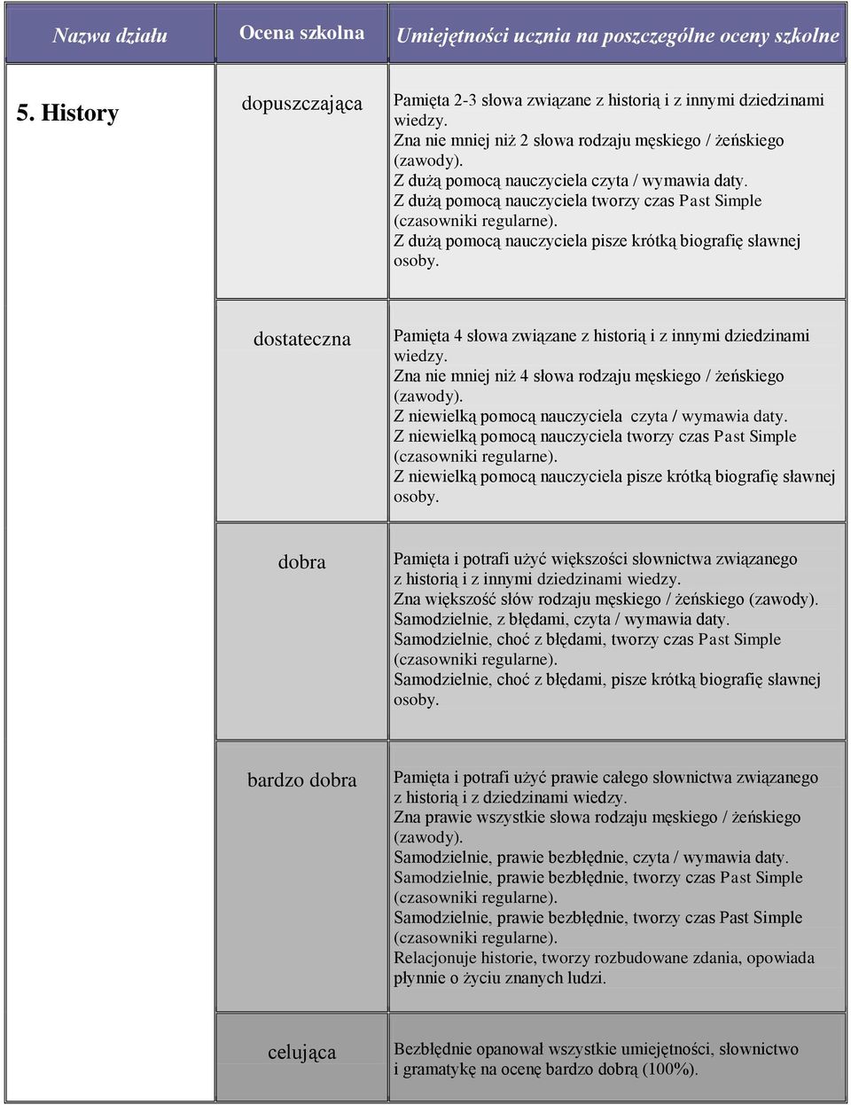 Pamięta 4 słowa związane z historią i z innymi dziedzinami wiedzy. Zna nie mniej niż 4 słowa rodzaju męskiego / żeńskiego (zawody). Z niewielką pomocą nauczyciela czyta / wymawia daty.