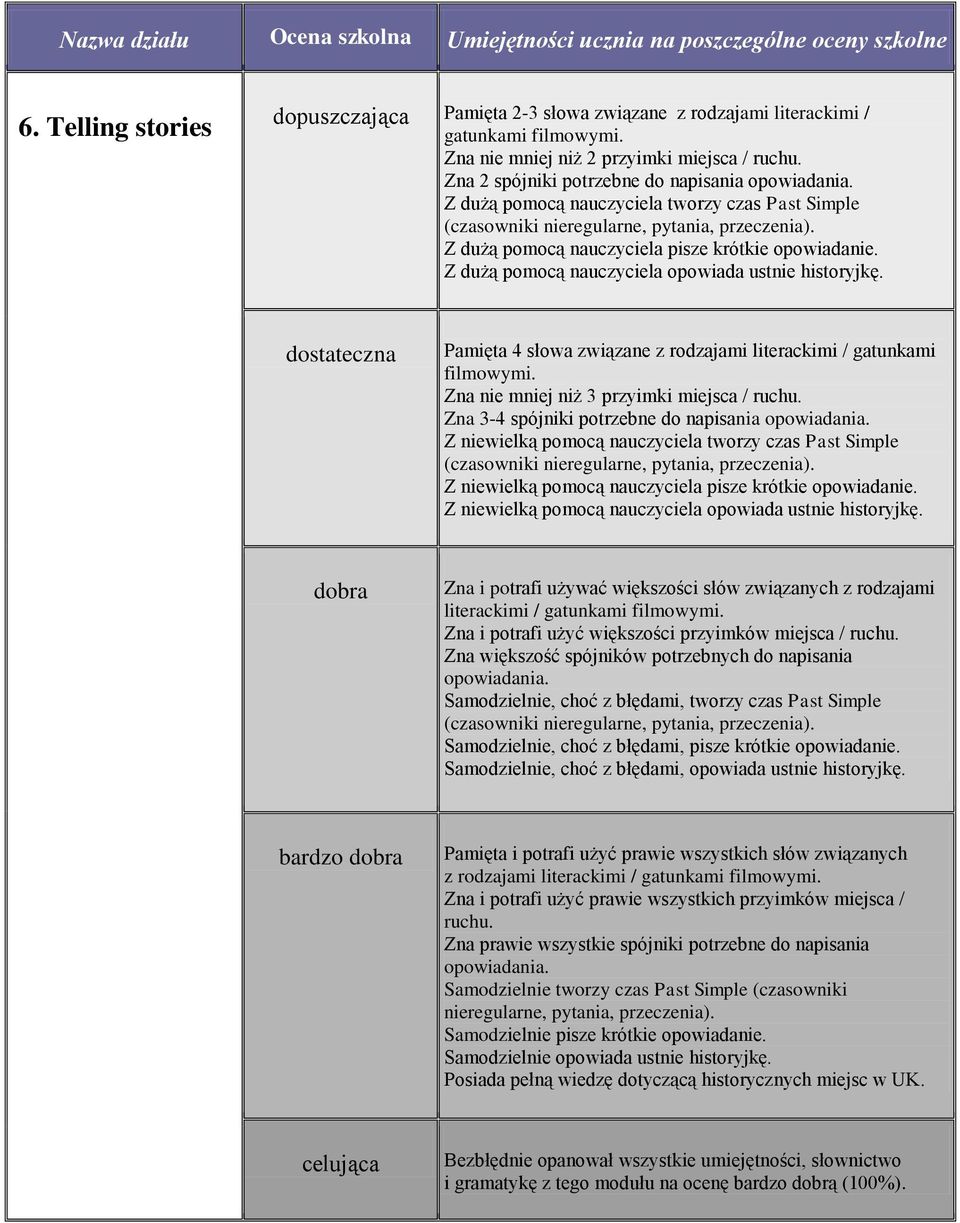 Z dużą pomocą nauczyciela opowiada ustnie historyjkę. Pamięta 4 słowa związane z rodzajami literackimi / gatunkami filmowymi. Zna nie mniej niż 3 przyimki miejsca / ruchu.