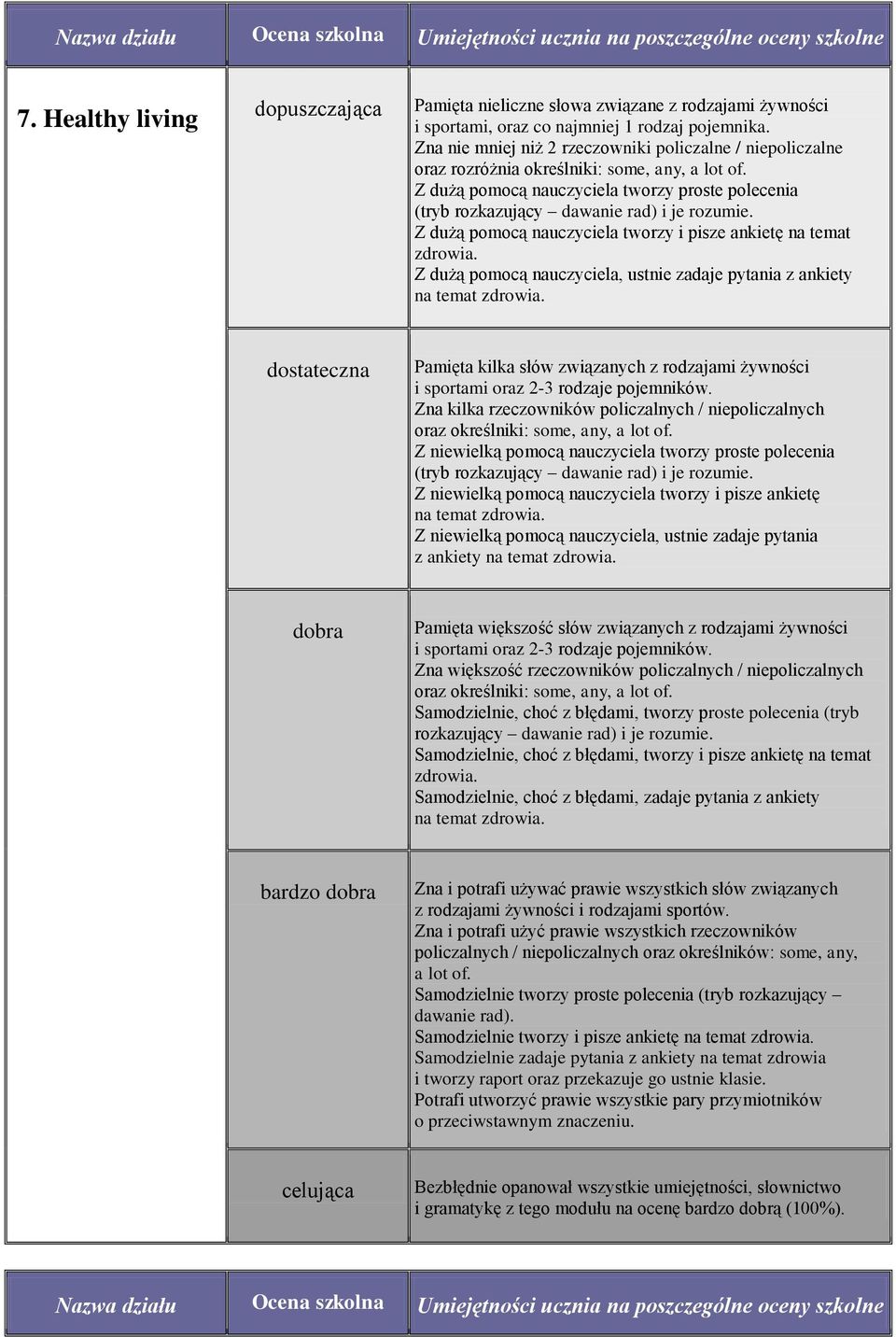 Z dużą pomocą nauczyciela tworzy proste polecenia (tryb rozkazujący dawanie rad) i je rozumie. Z dużą pomocą nauczyciela tworzy i pisze ankietę na temat zdrowia.