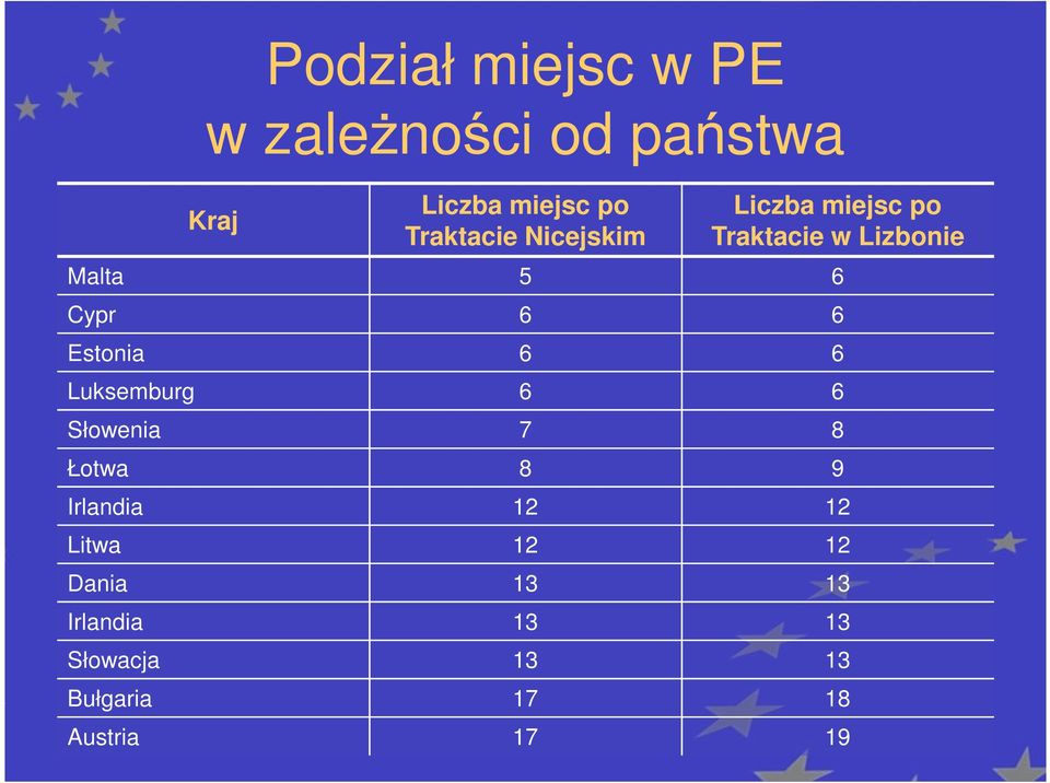 6 6 Estonia 6 6 Luksemburg 6 6 Słowenia 7 8 Łotwa 8 9 Irlandia 12 12