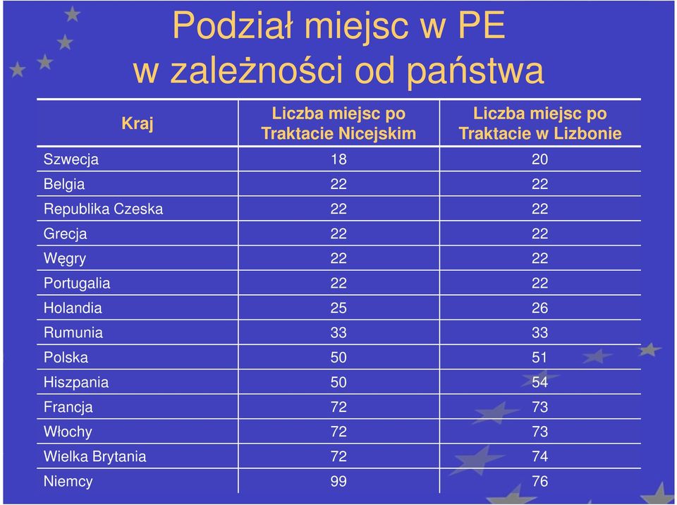 Republika Czeska 22 22 Grecja 22 22 Węgry 22 22 Portugalia 22 22 Holandia 25 26