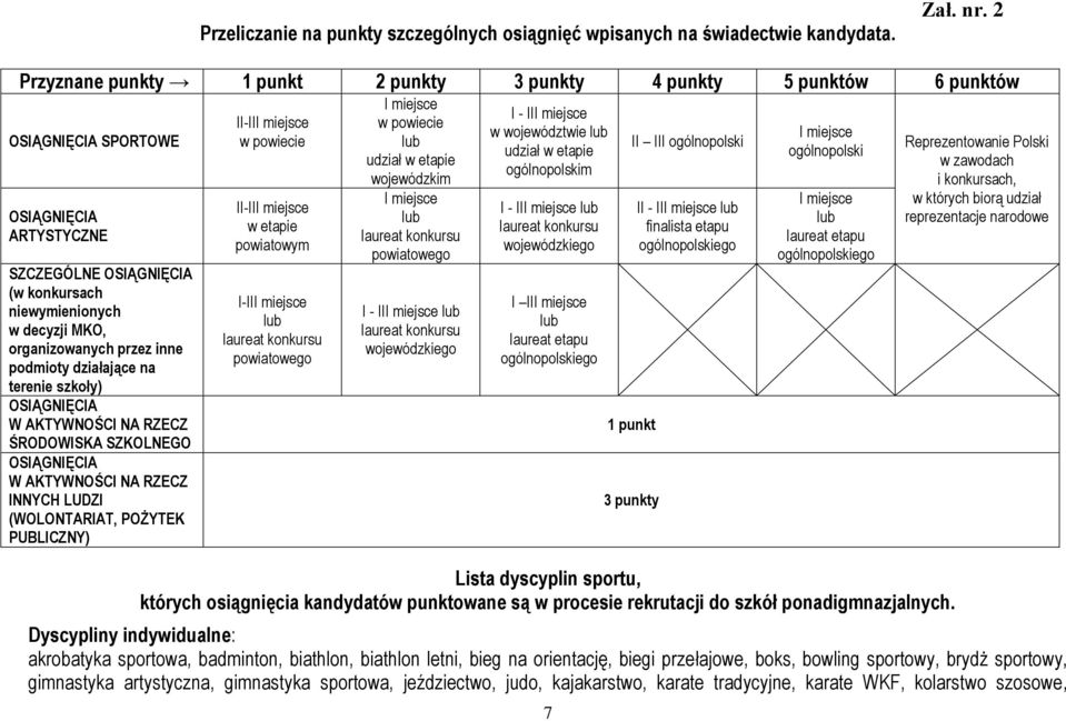 organizowanych przez inne podmioty działające na terenie szkoły) OSIĄGNIĘCIA W AKTYWNOŚCI NA RZECZ ŚRODOWISKA SZKOLNEGO OSIĄGNIĘCIA W AKTYWNOŚCI NA RZECZ INNYCH LUDZI (WOLONTARIAT, POŻYTEK PUBLICZNY)