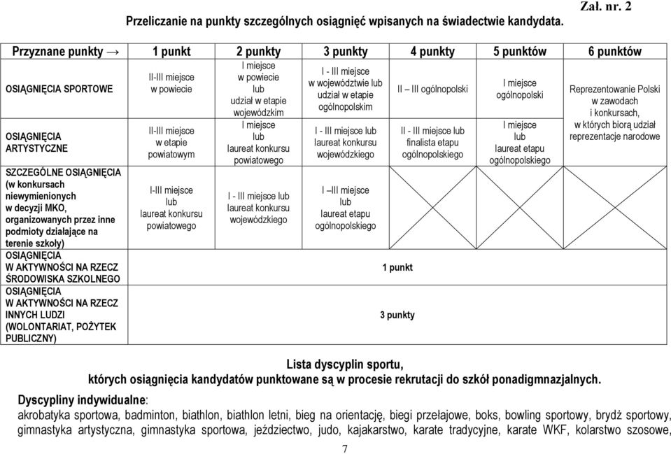 organizowanych przez inne podmioty działające na terenie szkoły) OSIĄGNIĘCIA W AKTYWNOŚCI NA RZECZ ŚRODOWISKA SZKOLNEGO OSIĄGNIĘCIA W AKTYWNOŚCI NA RZECZ INNYCH LUDZI (WOLONTARIAT, POŻYTEK PUBLICZNY)