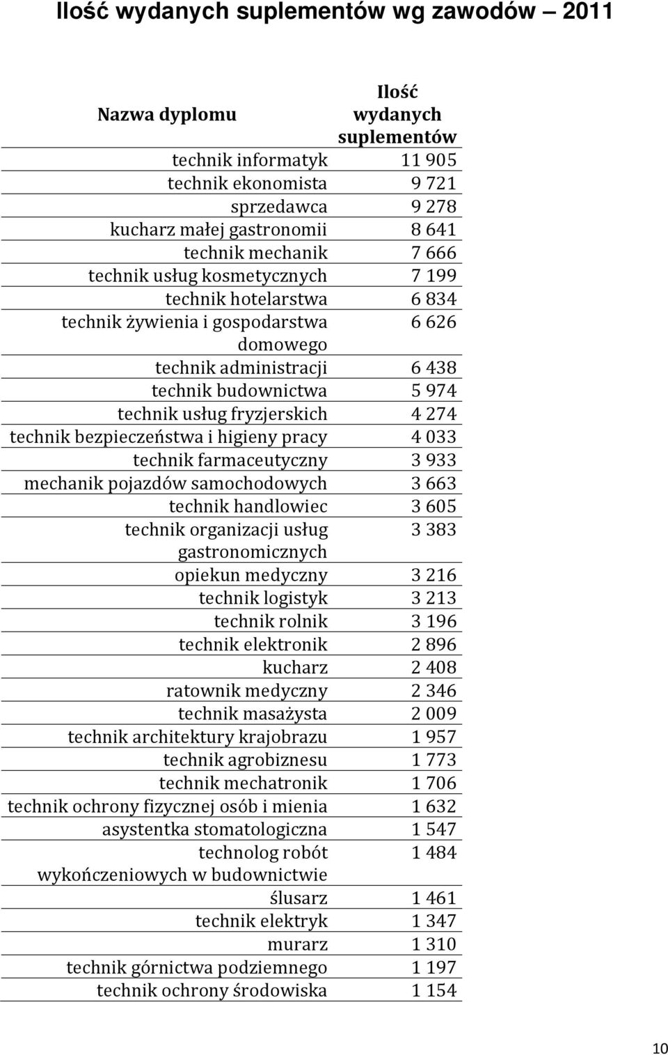 fryzjerskich 4 274 technik bezpieczeństwa i higieny pracy 4 033 technik farmaceutyczny 3 933 mechanik pojazdów samochodowych 3 663 technik handlowiec 3 605 technik organizacji usług 3 383