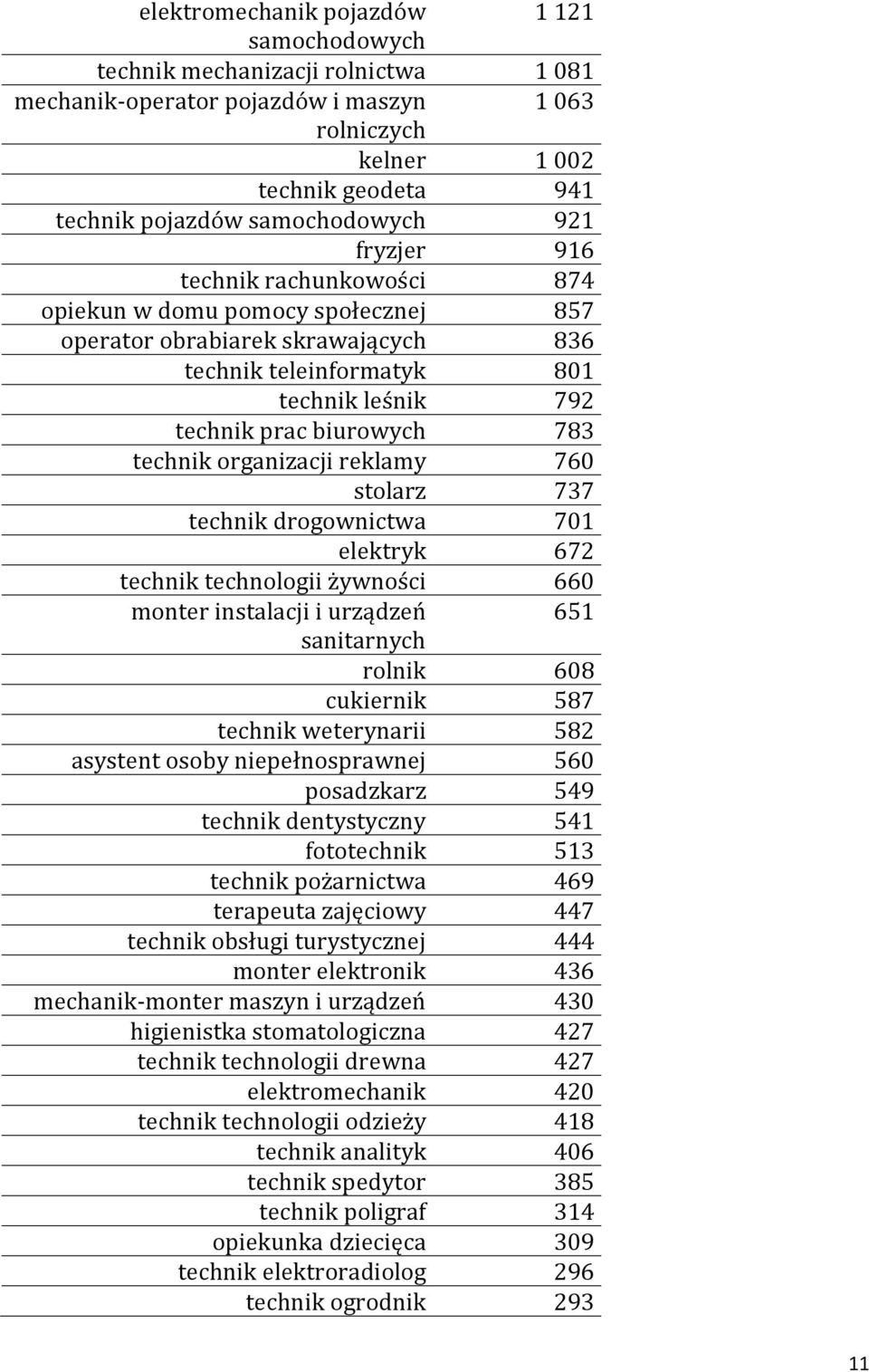 organizacji reklamy 760 stolarz 737 technik drogownictwa 701 elektryk 672 technik technologii żywności 660 monter instalacji i urządzeń 651 sanitarnych rolnik 608 cukiernik 587 technik weterynarii