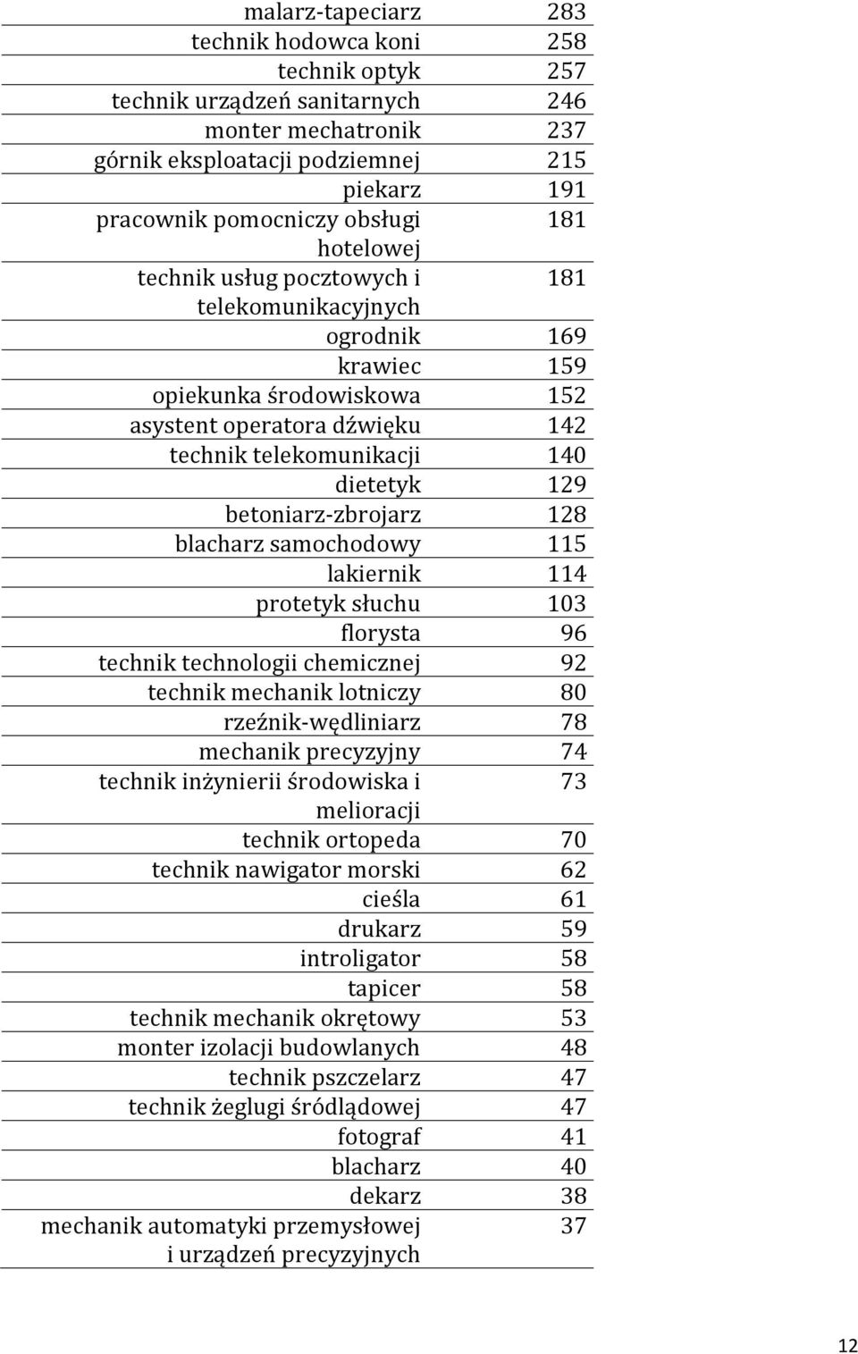 betoniarz-zbrojarz 128 blacharz samochodowy 115 lakiernik 114 protetyk słuchu 103 florysta 96 technik technologii chemicznej 92 technik mechanik lotniczy 80 rzeźnik-wędliniarz 78 mechanik precyzyjny