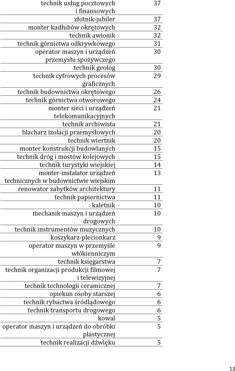 blacharz izolacji przemysłowych 20 technik wiertnik 20 monter konstrukcji budowlanych 15 technik dróg i mostów kolejowych 15 technik turystyki wiejskiej 14 monter-instalator urządzeń 13 technicznych