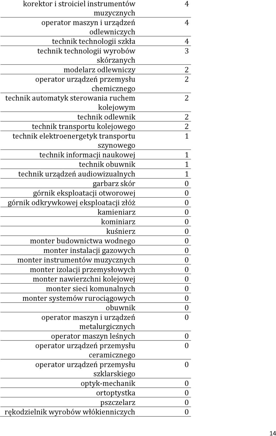 1 technik obuwnik 1 technik urządzeń audiowizualnych 1 garbarz skór 0 górnik eksploatacji otworowej 0 górnik odkrywkowej eksploatacji złóż 0 kamieniarz 0 kominiarz 0 kuśnierz 0 monter budownictwa