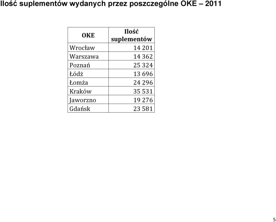 Warszawa 14 362 Poznań 25 324 Łódż 13 696