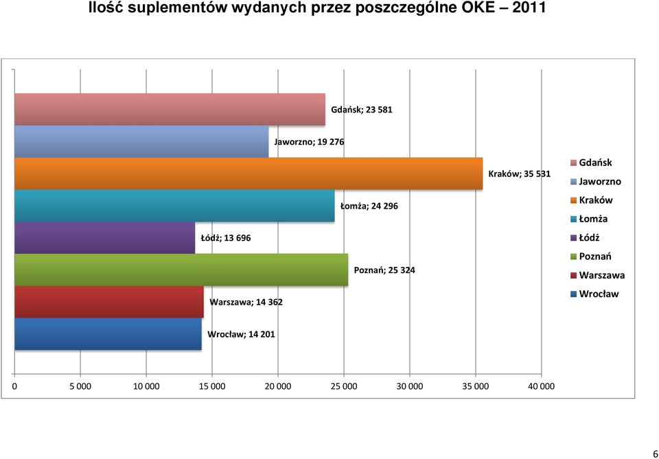 324 Kraków; 35 531 Gdańsk Jaworzno Kraków Łomża Łódż Poznań Warszawa