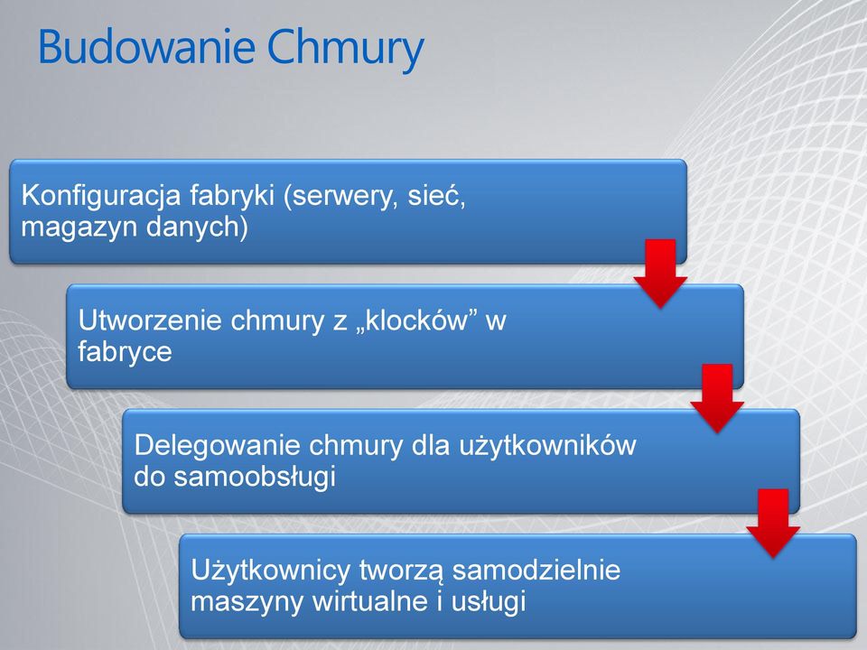 Delegowanie chmury dla użytkowników do samoobsługi