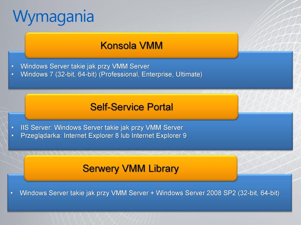 jak przy VMM Server Przeglądarka: Internet Explorer 8 lub Internet Explorer 9 Serwery VMM