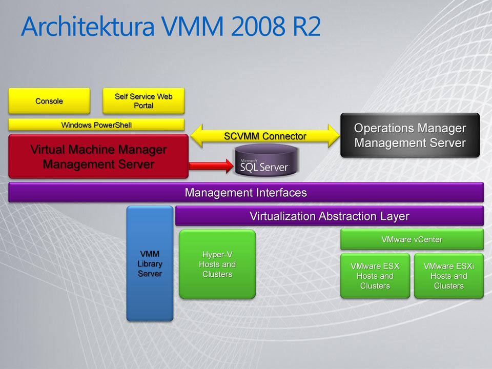 Manager Management Server VMM Library Server Hyper-V Hosts and Clusters Virtualization