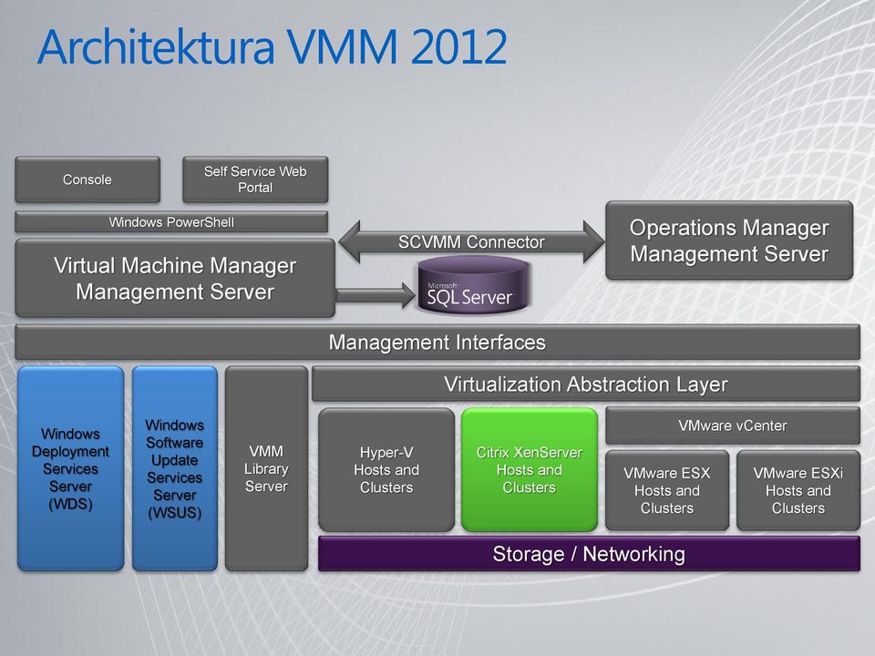 Services Server (WDS) Windows Software Update Services Server (WSUS) VMM Library Server Hyper-V Hosts and Clusters Citrix