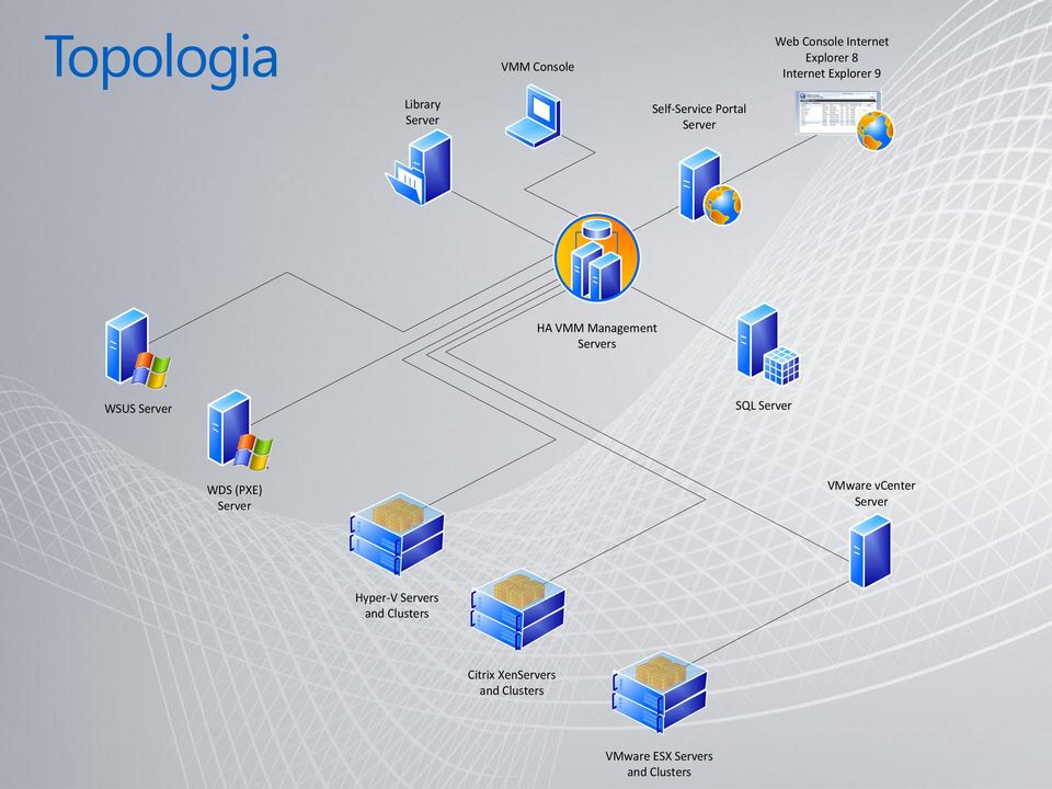 Server SQL Server WDS (PXE) Server VMware vcenter Server Hyper-V Servers