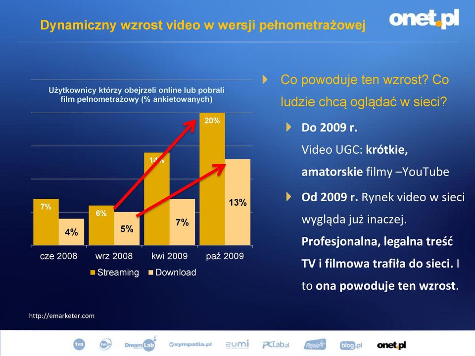 Video UGC: krótkie, amatorskie filmy YouTube 7% 6% 4% 5% 13% 7% cze 2008 wrz 2008 kwi 2009 paź 2009 Streaming Download Od