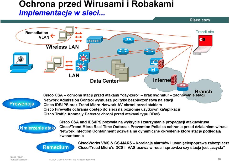 politykę bezpieczeństwa na stacji Cisco IDS/IPS oraz Trend Micro Network AV chroni przed atakiem Cisco Firewalls ochrania dostęp do sieci na poziomie użytkownika/aplikacji Cisco Traffic Anomaly