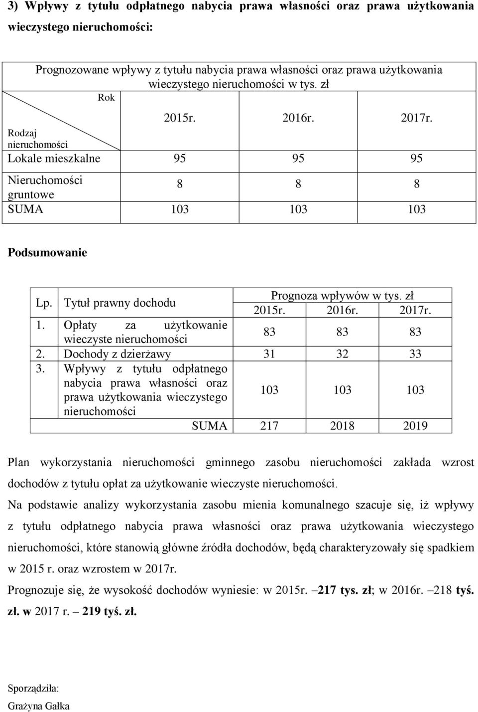 Tytuł prawny dochodu Prognoza wpływów w tys. zł 2015r. 2016r. 2017r. 1. Opłaty za użytkowanie wieczyste nieruchomości 83 83 83 2. Dochody z dzierżawy 31 32 33 3.