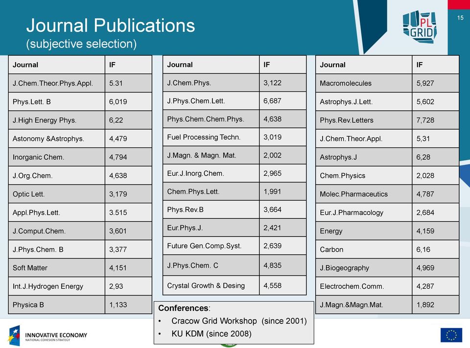 Chem.Chem.Phys. 4,638 Fuel Processing Techn. 3,019 J.Magn. & Magn. Mat. 2,002 Eur.J.Inorg.Chem. 2,965 Chem.Phys.Lett. 1,991 Phys.Rev.B 3,664 Eur.Phys.J. 2,421 Future Gen.Comp.Syst. 2,639 J.Phys.Chem. C 4,835 Crystal Growth & Desing 4,558 Conferences: Cracow Grid Workshop (since 2001) KU KDM (since 2008) Macromolecules 5,927 Astrophys.