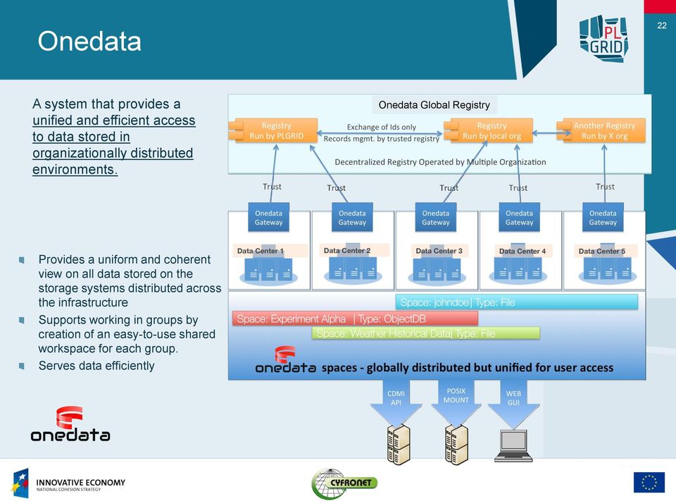 Onedata Global Registry Provides a uniform and coherent view on all data stored on the storage
