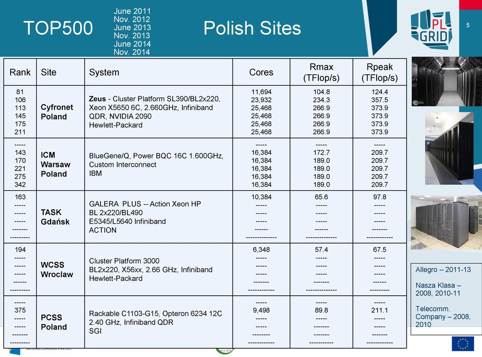 600GHz, Custom Interconnect IBM GALERA PLUS -- Action Xeon HP BL 2x220/BL490 E5345/L5640 Infiniband ACTION Cluster Platform 3000 BL2x220, X56xx, 2.