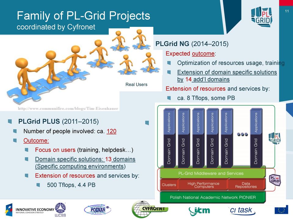 6 PB Real Users PLGrid NG (2014 2015) Expected outcome: Optimization of resources usage, training Extension of domain specific solutions by 14 add l domains Extension of resources and services by: ca.