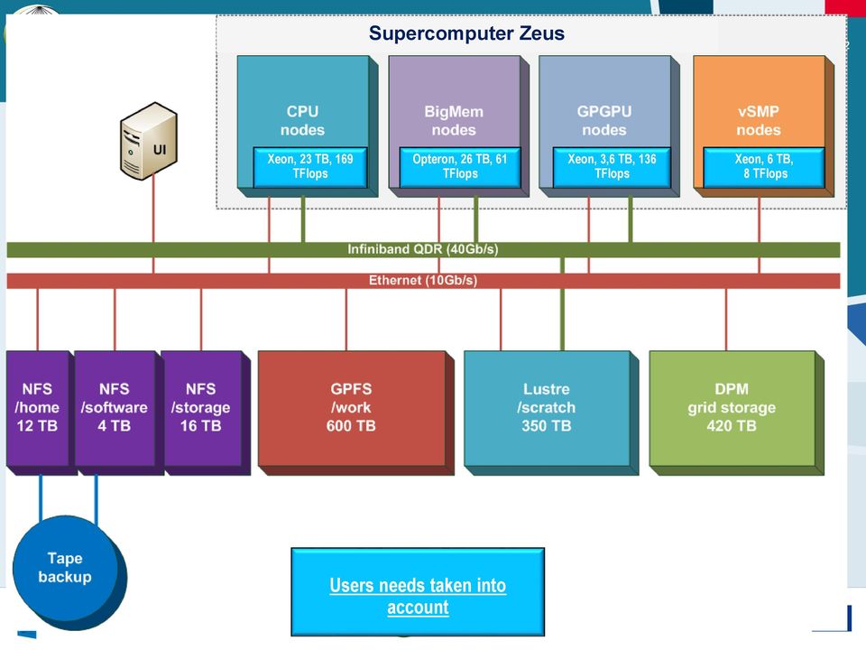 CPU hours 9130 years 800+ active users 100PB+ usage of scratch (350PB) The longest job: 76 days