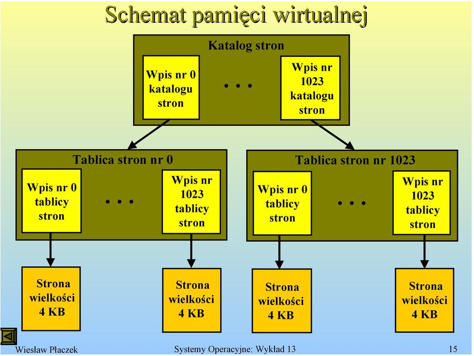 .. Wpis nr 1023 katalogu stron Wpis nr 0 tablicy stron Tablica stron nr 0 Tablica stron nr 1023