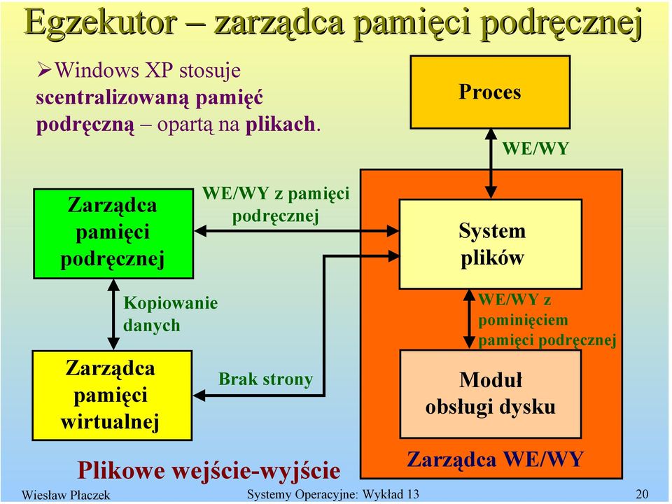 Proces WE/WY Zarządca pamięci podręcznej WE/WY z pamięci podręcznej System plików Zarządca pamięci