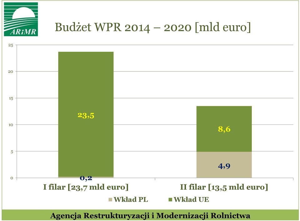 filar [23,7 mld euro] Wkład PL