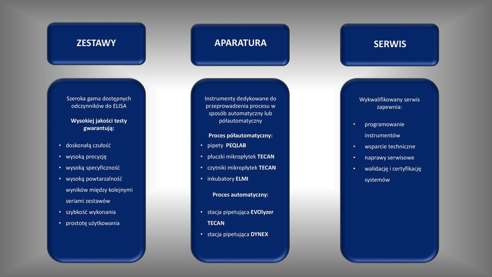 lub półautomatyczny Proces półautomatyczny: pipety PEQLAB płuczki mikropłytek TECAN czytniki mikropłytek TECAN inkubatory ELMI Proces automatyczny: stacja pipetująca