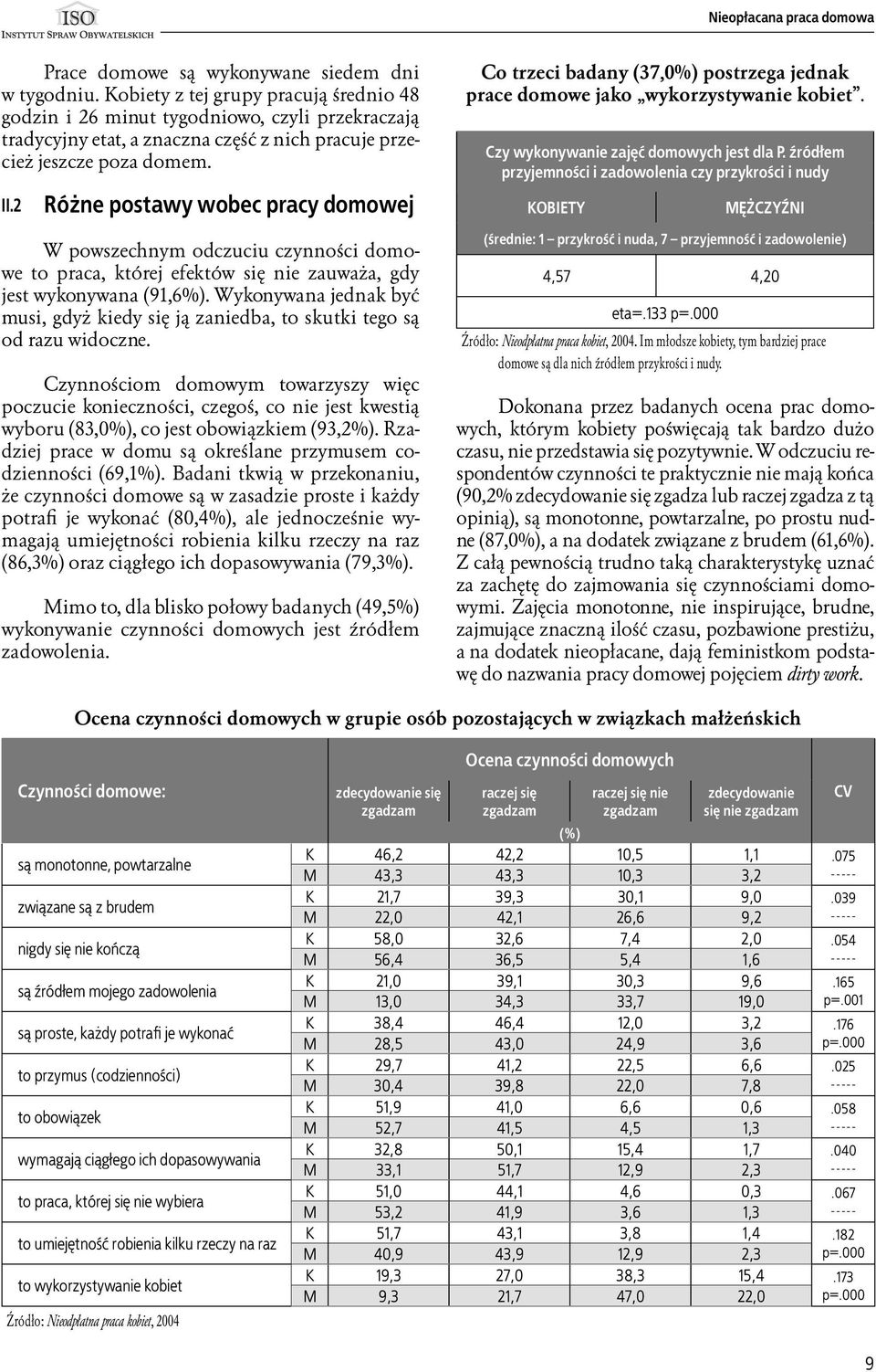 2 Różne postawy wobec pracy domowej W powszechnym odczuciu czynności domowe to praca, której efektów się nie zauważa, gdy jest wykonywana (91,6%).