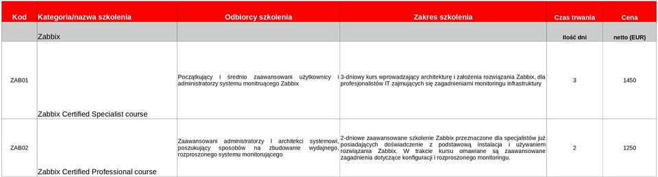 poszukujący sposobów na zbudowanie wydajnego, rozwiązania Zabbix.