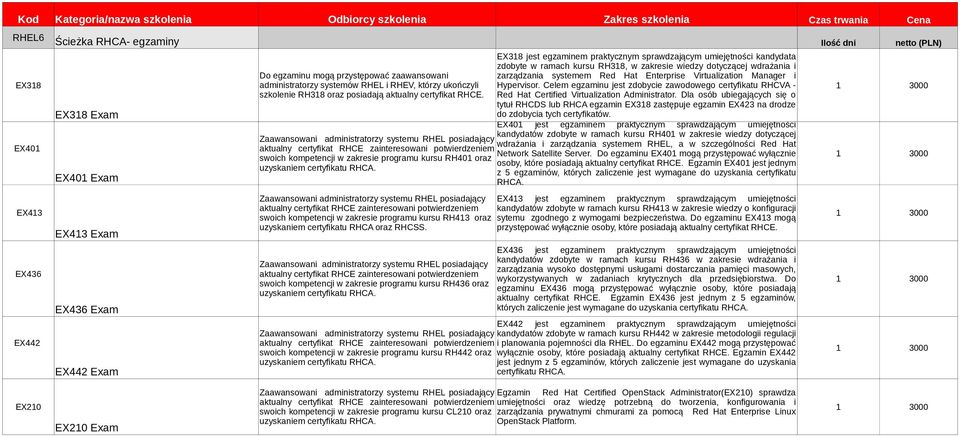 EX36 Exam EX36 jest egzaminem praktycznym sprawdzającym umiejętności kandydatów zdobyte w ramach kursu RH36 w zakresie wdrażania i Zaawansowani administratorzy systemu RHEL posiadający zarządzania