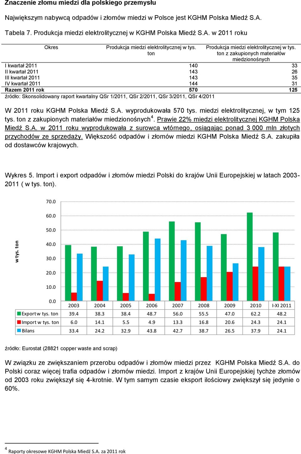ton z zakupionych materiałów miedzionośnych I kwartał 2011 140 33 II kwartał 2011 143 26 III kwartał 2011 143 35 IV kwartał 2011 144 31 Razem 2011 rok 570 125 źródło: Skonsolidowany raport kwartalny