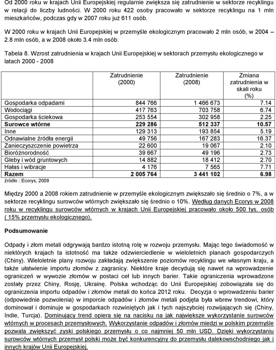 W 2000 roku w krajach Unii Europejskiej w przemyśle ekologicznym pracowało 2 mln osób, w 2004 2.8 mln osób, a w 2008 około 3.4 mln osób. Tabela 8.