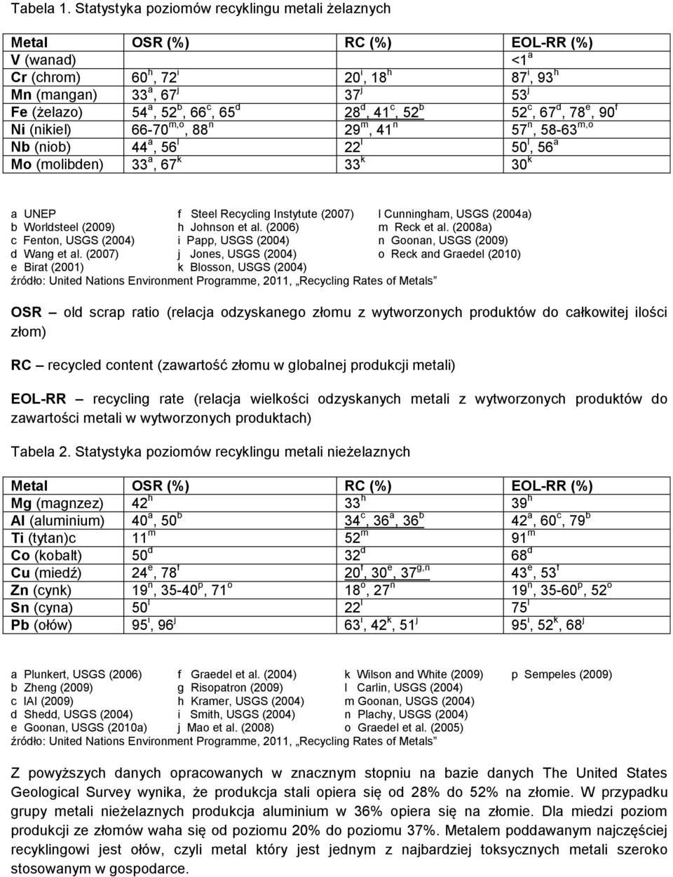 c, 65 d 28 d, 41 c, 52 b 52 c, 67 d, 78 e, 90 f Ni (nikiel) 66-70 m,o, 88 n 29 m, 41 n 57 n, 58-63 m,o Nb (niob) 44 a, 56 l 22 l 50 l, 56 a Mo (molibden) 33 a, 67 k 33 k 30 k a UNEP f Steel Recycling