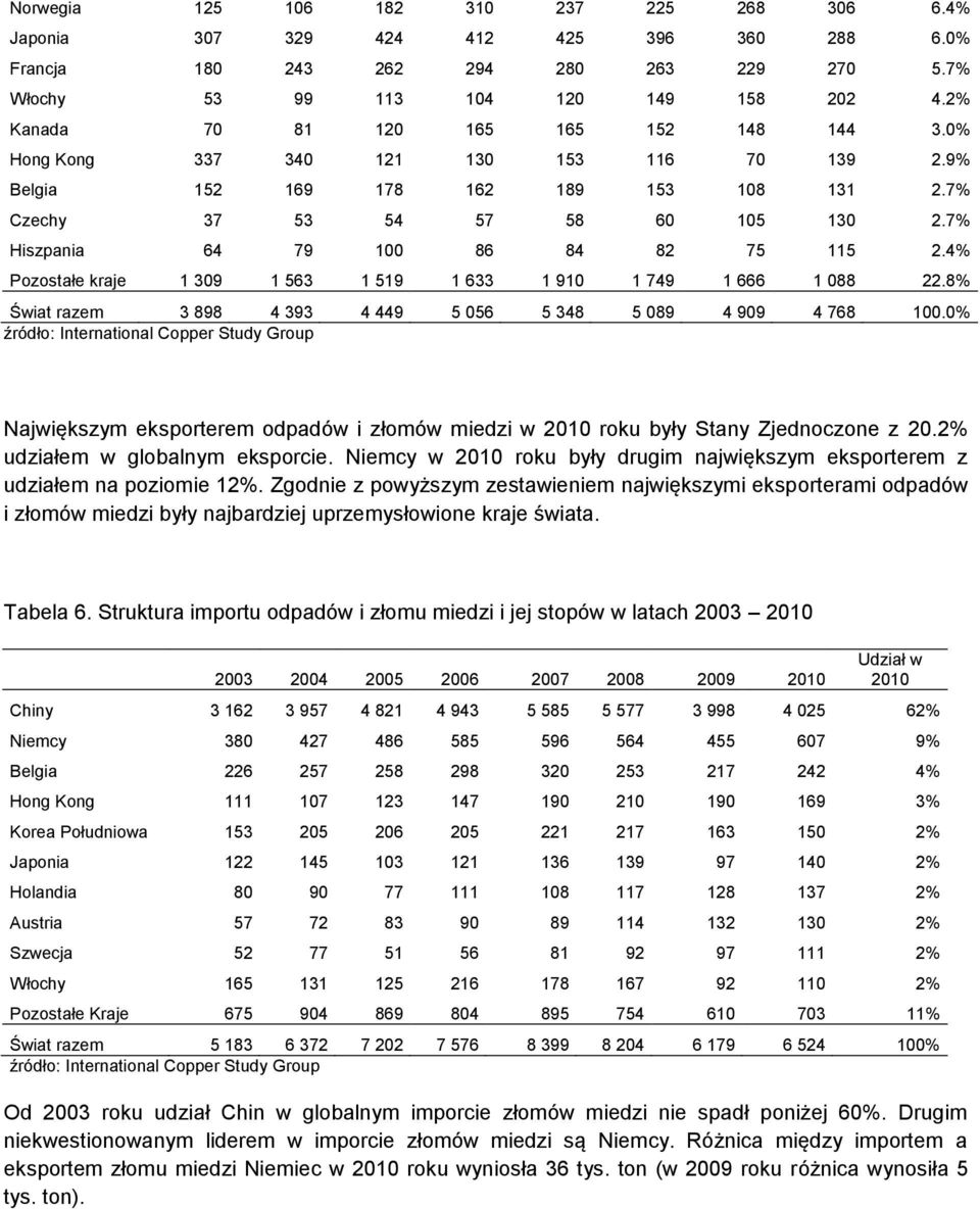 7% Hiszpania 64 79 100 86 84 82 75 115 2.4% Pozostałe kraje 1 309 1 563 1 519 1 633 1 910 1 749 1 666 1 088 22.8% Świat razem 3 898 4 393 4 449 5 056 5 348 5 089 4 909 4 768 100.