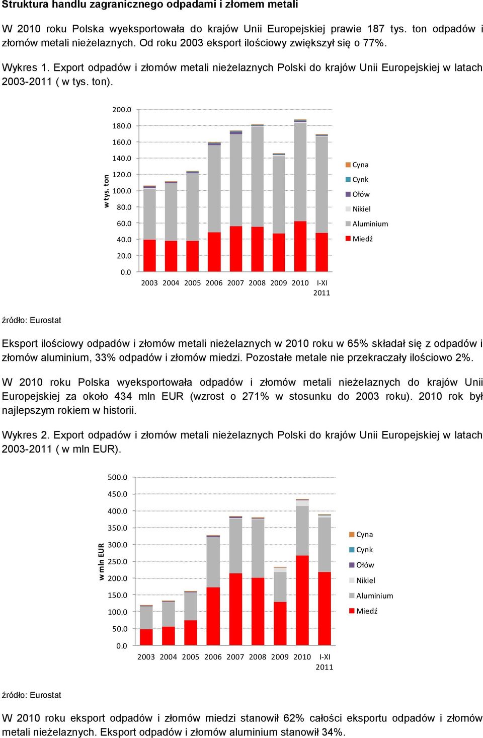 0 120.0 100.0 80.0 60.0 40.0 Cyna Cynk Ołów Nikiel Aluminium Miedź 20.0 0.