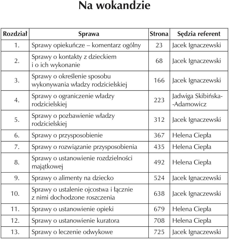 223 Jadwiga Skibińska- -Adamowicz 5. Sprawy o pozbawienie władzy rodzicielskiej 312 Jacek Ignaczewski 6. Sprawy o przysposobienie 367 Helena Ciepła 7.