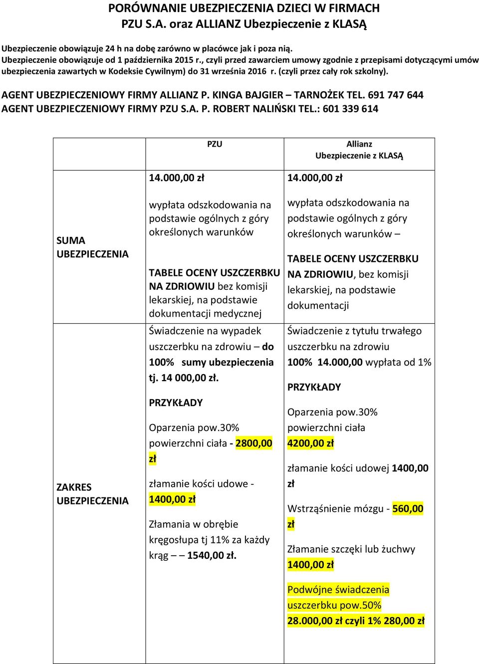 (czyli przez cały rok szkolny). AGENT UBEZPIECZENIOWY FIRMY ALLIANZ P. KINGA BAJGIER TARNOŻEK TEL. 691 747 644 AGENT UBEZPIECZENIOWY FIRMY PZU S.A. P. ROBERT NALIŃSKI TEL.